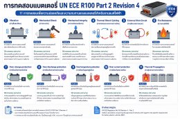 MG เปิดไพ่ความปลอดภัยแบตเตอรี่ EV ชูมาตรฐานระดับโลก พร้อมการรับประกันตลอดอายุการใช้งาน