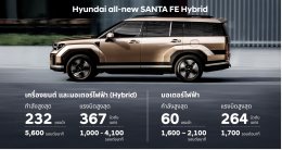 เบื้องหลังขุมพลัง Hybrid! Hyundai SANTA FE ใหม่ แรงจัด 232 แรงม้า ประหยัดสุด 19.6 กม./ลิตร