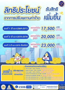 สปส. ปรับเพดานค่าจ้าง