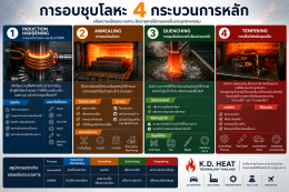 Metal Heat Treatment: 4 Main Processes
