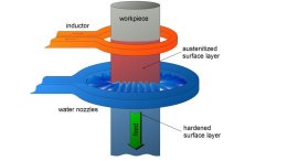 เหล็กชนิดใดสามารถชุบแข็งด้วย Induction Hardening ได้บ้าง?
