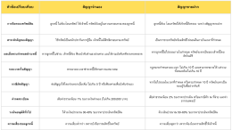 ขายฝากและจำนอง แตกต่างกันยังไงบ้าง?  