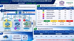 รายงานสถานการณ์น้ำ นิคมอมตะซิตี้ ชลบุรี