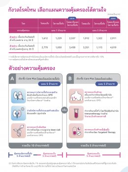 เมืองไทย D care plus คุ้มครองมะเร็ง ไตวาย จิตเวช 10ล้านบาทต่อปี