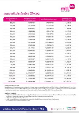 เมืองไทย 3/2 ออมสั้น รับเงินคืนเร็ว ด่วนก่อนปิดประกันสิ้นเดือนก.พ.66