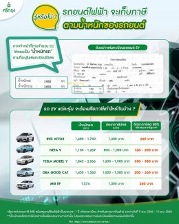 รู้หรือไม่? รถยนต์ไฟฟ้า จะเก็บภาษีตามน้ำหนักของรถยนต์