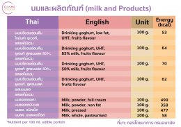 ตารางแคลอรี่ในอาหารไทย นมและผลิตภัณฑ์ 
