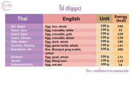 ตารางแคลอรี่ในอาหารไทย ไข่