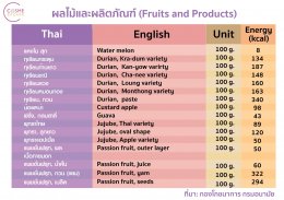 ตารางแคลอรี่ในผลไม้และผลิตภัณฑ์