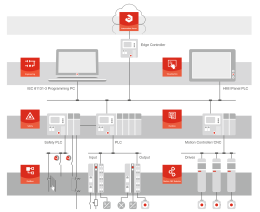 CODESYS System Overview