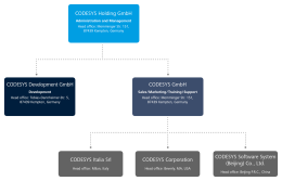 CODESYS Organization chart