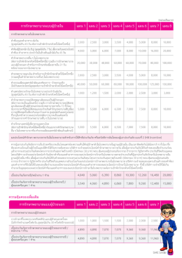ประกันกลุ่ม SME 3-19 ท่าน เบี้ยประกันไม่แพง