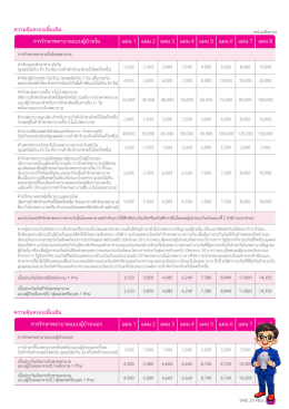 ประกันกลุ่ม SME 20-100 ท่าน เพื่อสวัสดิการพนักงานที่คุณห่วงใย