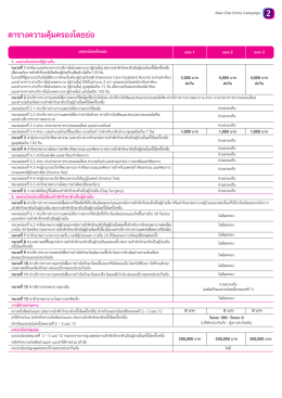 เหมาจ่าย เอ็กซ์ตร้า (Extra Care) ประกันสุขภาพเหมาจ่าย