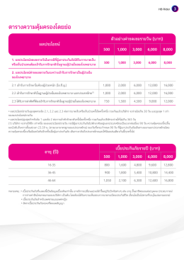 วงเงินแน่นอน ชดเชยรายวัน วันละ 100 - 8,000 บาทต่อวัน