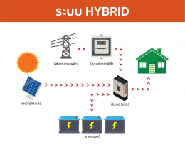 รูปแบบของระบบ Solar Cell