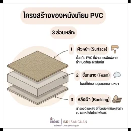 โครงสร้างหนังเทียม PVC 3 ชั้น Surface Foam Backing อธิบายโดย ศรีสงวน Srisanguan