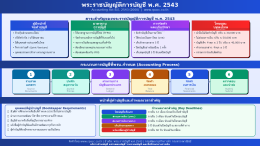 ความรู้ กฎหมายบัญชีที่นักบัญชีต้องรู้ พรบ.การบัญชี. พ.ศ 2543 