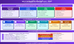 ความรู้ กฎหมายบัญชีที่นักบัญชีต้องรู้ พรบ.การบัญชี. พ.ศ 2543 