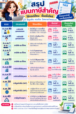 สรุปแบบภาษีสำคัญ ใช้กรณีไหน? ยื่นเมื่อไร?