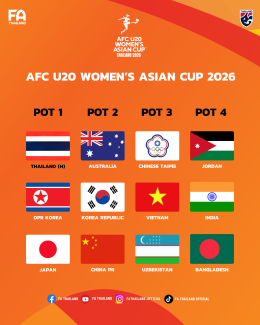 ไทยเจ้าภาพ! AFC แจ้ง ฟุตบอลหญิงไทย U20 อยู่โถ 1 จับสลากศึกชิงแชมป์เอเชีย รอบสุดท้าย 2026