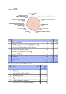 ผลการประเมินและเกียรติบัตรประกาศเกียรติคุณ ITAGC ประจำปีงบประมาณ พ.ศ. 2568