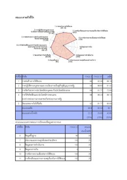 ผลการประเมินและเกียรติบัตรประกาศเกียรติคุณ ITAGC ประจำปีงบประมาณ พ.ศ. 2568