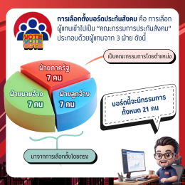 อย่าลืม! เลือกตั้งบอร์ดประกันสังคม 11 ตุลาคม 2569 นี้