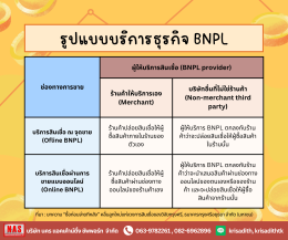 Buy Now Pay Later (BNPL) "ซื้อก่อน จ่ายทีหลัง" คืออะไร?