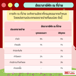 ภ.ง.ด.3 และ ภ.ง.ด.53 คืออะไร แตกต่างกันยังไง?