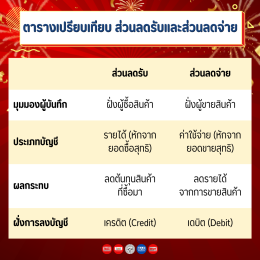 ส่วนลดรับและส่วนลดจ่ายคืออะไร ต่างจากส่วนลดการค้าอย่างไร?