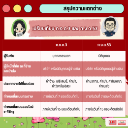 ภ.ง.ด.3 และ ภ.ง.ด.53 คืออะไร แตกต่างกันยังไง?