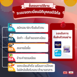 เดินหน้าจดทะเบียนบริษัทออนไลน์ ตั้งแต่ 1 ก.ค. 69 เป็นต้นไป
