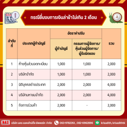 รู้หรือไม่? ยื่นงบการเงินล่าช้า ระวังโดนปรับ!!