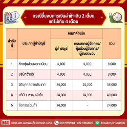 รู้หรือไม่? ยื่นงบการเงินล่าช้า ระวังโดนปรับ!!