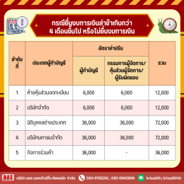 รู้หรือไม่? ยื่นงบการเงินล่าช้า ระวังโดนปรับ!!
