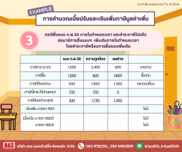 เบี้ยปรับและเงินเพิ่ม กรณียื่นแบบ ภ.พ.30 ล่าช้า