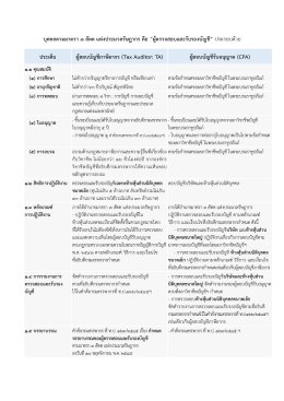 ผู้สอบบัญชี CPA vs TA แตกต่างกันอย่างไร?