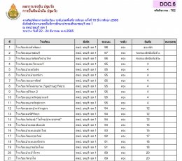 ผลการแข่งขันรายการศิลปหัตถกรรมกลุ่มปฐมวัย