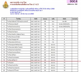 ผลการแข่งขันรายการศิลปหัตถกรรมกลุ่มสาระการเรียนรู้ภาษาไทย