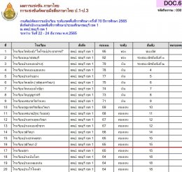 ผลการแข่งขันรายการศิลปหัตถกรรมกลุ่มสาระการเรียนรู้ภาษาไทย