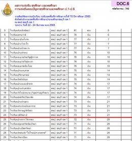 ผลการแข่งขันรายการศิลปหัตถกรรมกลุ่มสาระการเรียนรู้สุขศึกษาฯ
