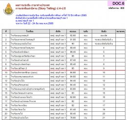 ผลการแข่งขันรายการศิลปหัตถกรรมกลุ่มสาระการเรียนรู้ภาษาฯ