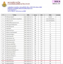 ผลการแข่งขันรายการศิลปหัตถกรรมกลุ่มสาระการเรียนรู้ภาษาไทย