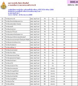 ผลการแข่งขันรายการศิลปหัตถกรรมกลุ่มสาระการเรียนรู้ศิลปะ