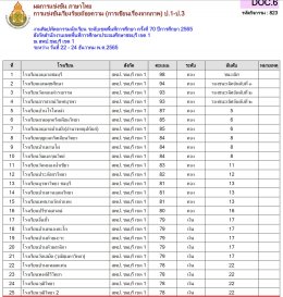 ผลการแข่งขันรายการศิลปหัตถกรรมกลุ่มสาระการเรียนรู้ภาษาไทย