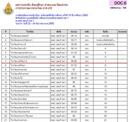 ผลการแข่งขันรายการศิลปหัตถกรรมกลุ่มสาระการเรียนรู้สังคมฯ