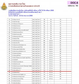 ผลการแข่งขันรายการศิลปหัตถกรรมกลุ่มสาระการเรียนรู้ภาษาไทย