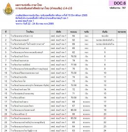 ผลการแข่งขันรายการศิลปหัตถกรรมกลุ่มสาระการเรียนรู้ภาษาไทย