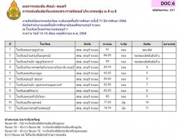 ผลการแข่งขันของนักเรียนโรงเรียนวุฒิวิทยา 2 งานศิลปหัตถกรรมนักเรียน ระดับเขตพื้นที่การศึกษา ครั้งที่ 71 ปีการศึกษา 2566 (ดนตรี)